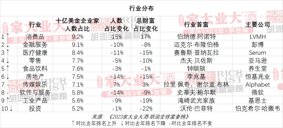 全球富豪榜：十亿美金企业家中国占三成超美国，钟睒睒中国首富