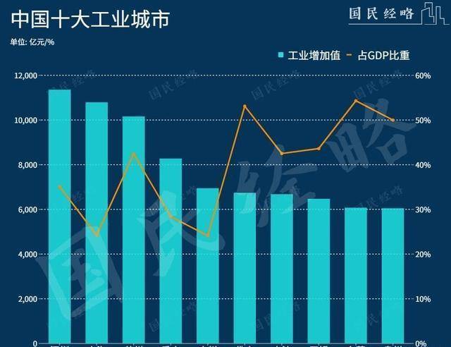 我国十大工业城市大洗牌:苏州紧追上海,3市破万亿,泉州垫底