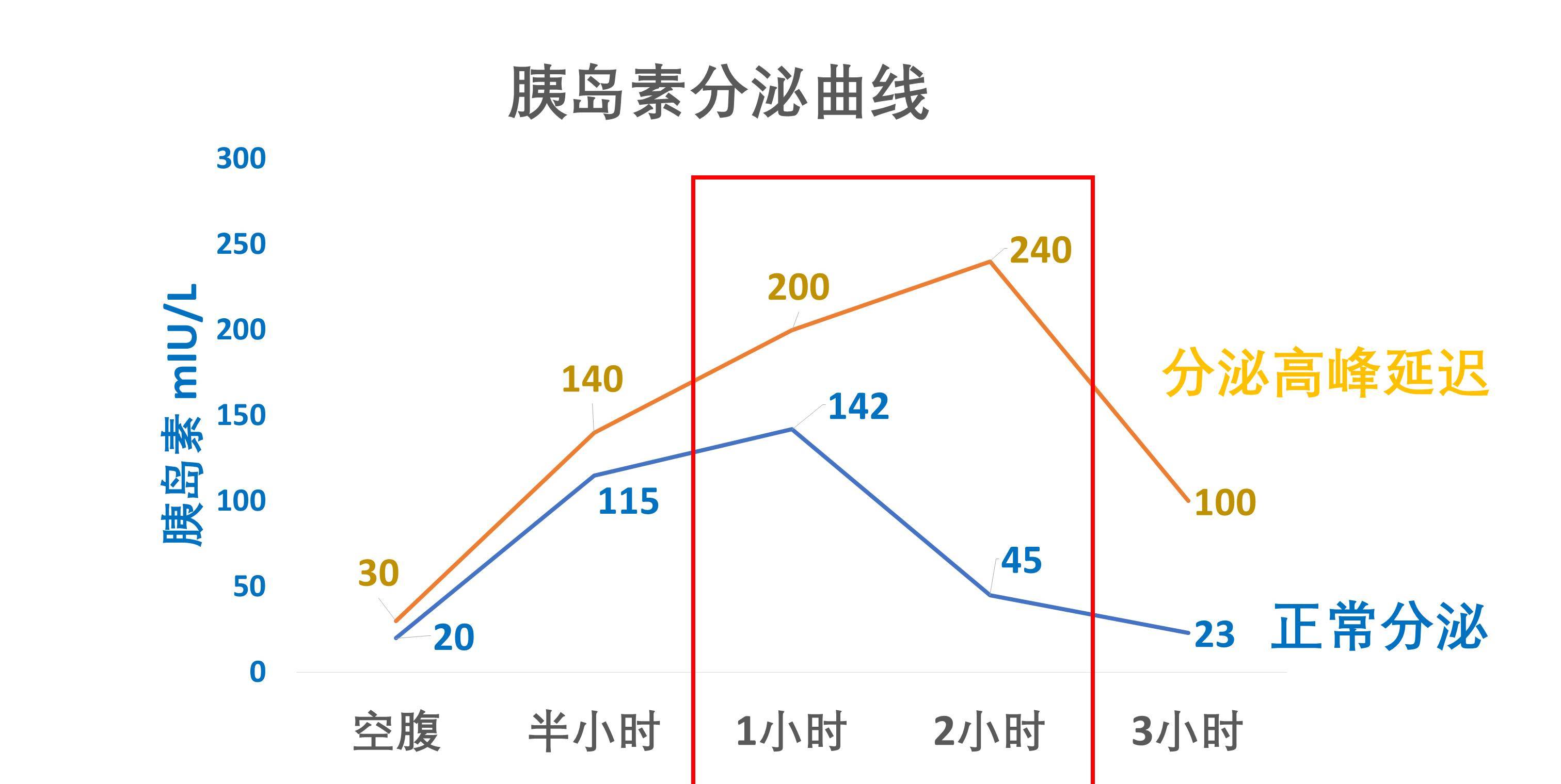 正常胰岛素释放曲线图图片