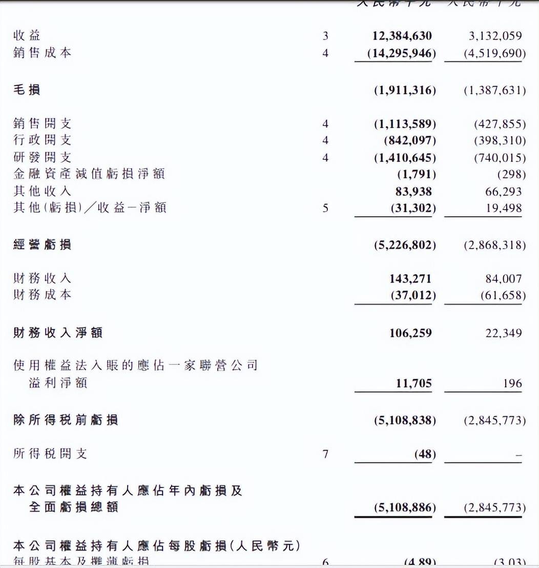 2022年巨亏51亿，2023年前两月交付量腰斩！零跑汽车跑不动了？_搜狐汽车_搜狐网