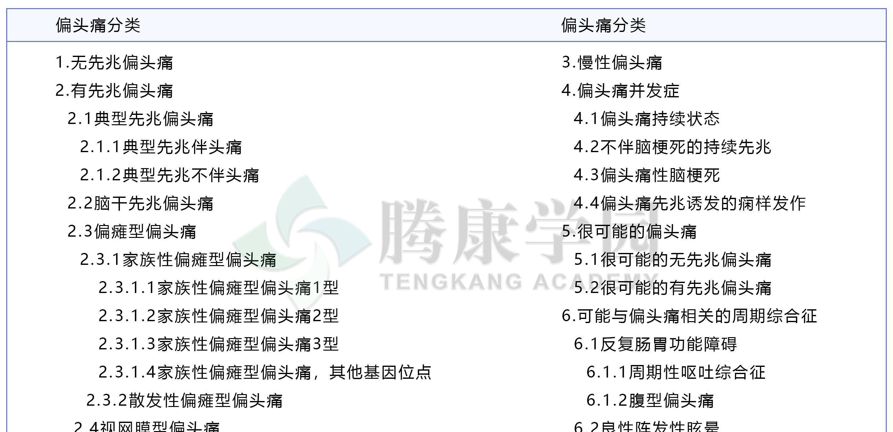 偏头痛被分为6种亚型(见表),常见类型详细诊断标准如下