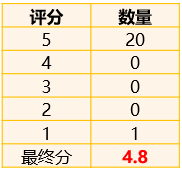 【点醒慧客】一个外卖差评影响有多大？遇差评怎么处理呢？(外卖差评一单罚多少)