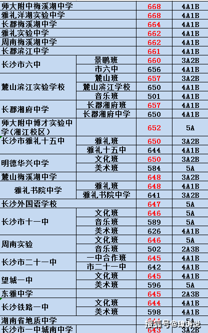 長沙市第二批次高中和錄取分數線(一)_發展_實驗_管理