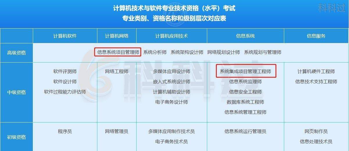 一看就会（计算机职称怎么考）计算机职称考试考什么 第2张