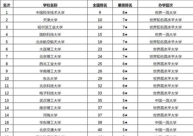 中国理科大学排行榜_最新!2022中国大学理科排名出炉