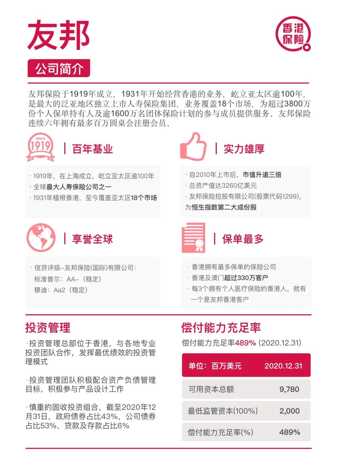 为超过3800万份个人保单持有人及逾1600万名团体保险计划的参与成员提供服务。友邦保险连续六年拥有