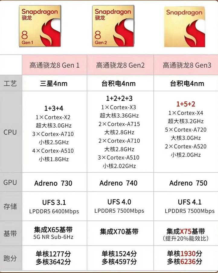 骁龙处理器排行榜图片