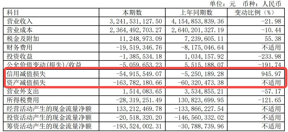 丽人丽妆夹缝求生 ，资产减值损失和信用减值损失 净利大跌134%