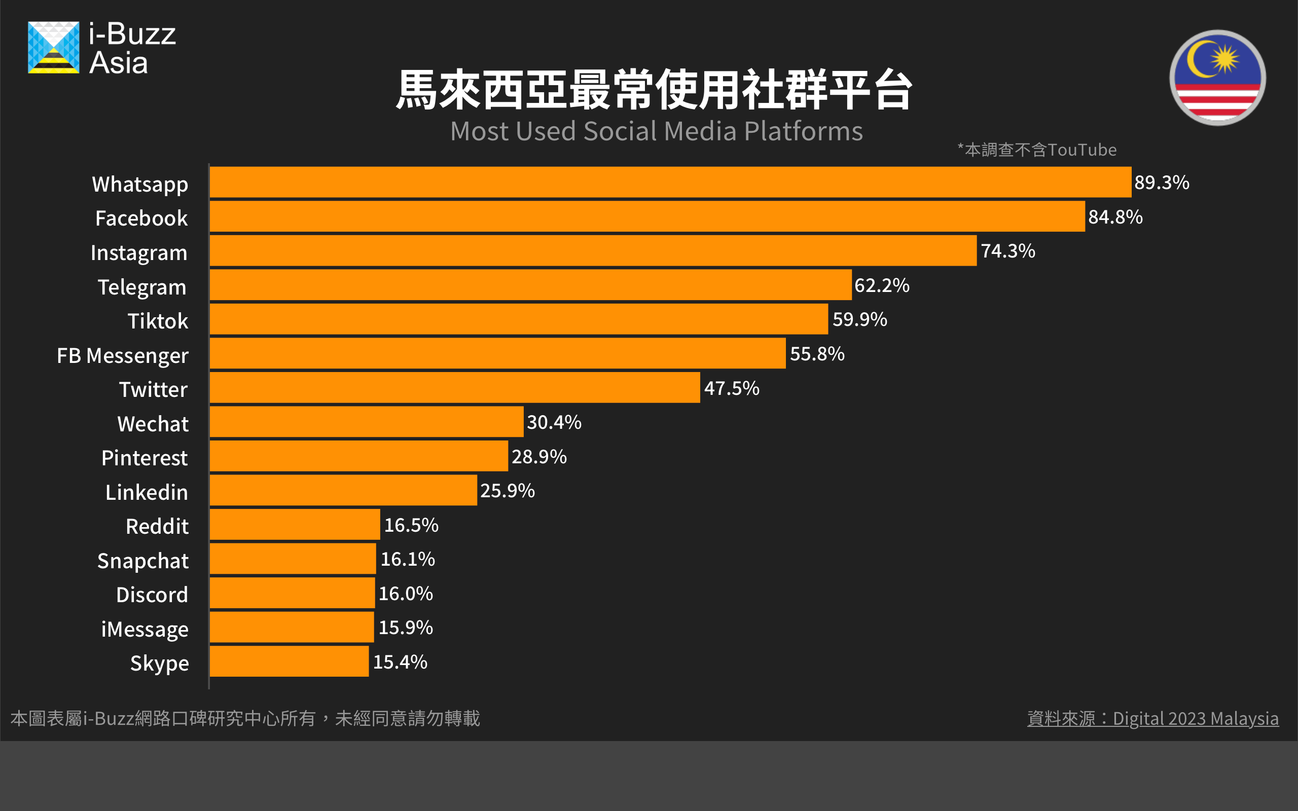 2023最新馬來西亞社交平臺(社群)使用調查報告四大重點整理_tiktok