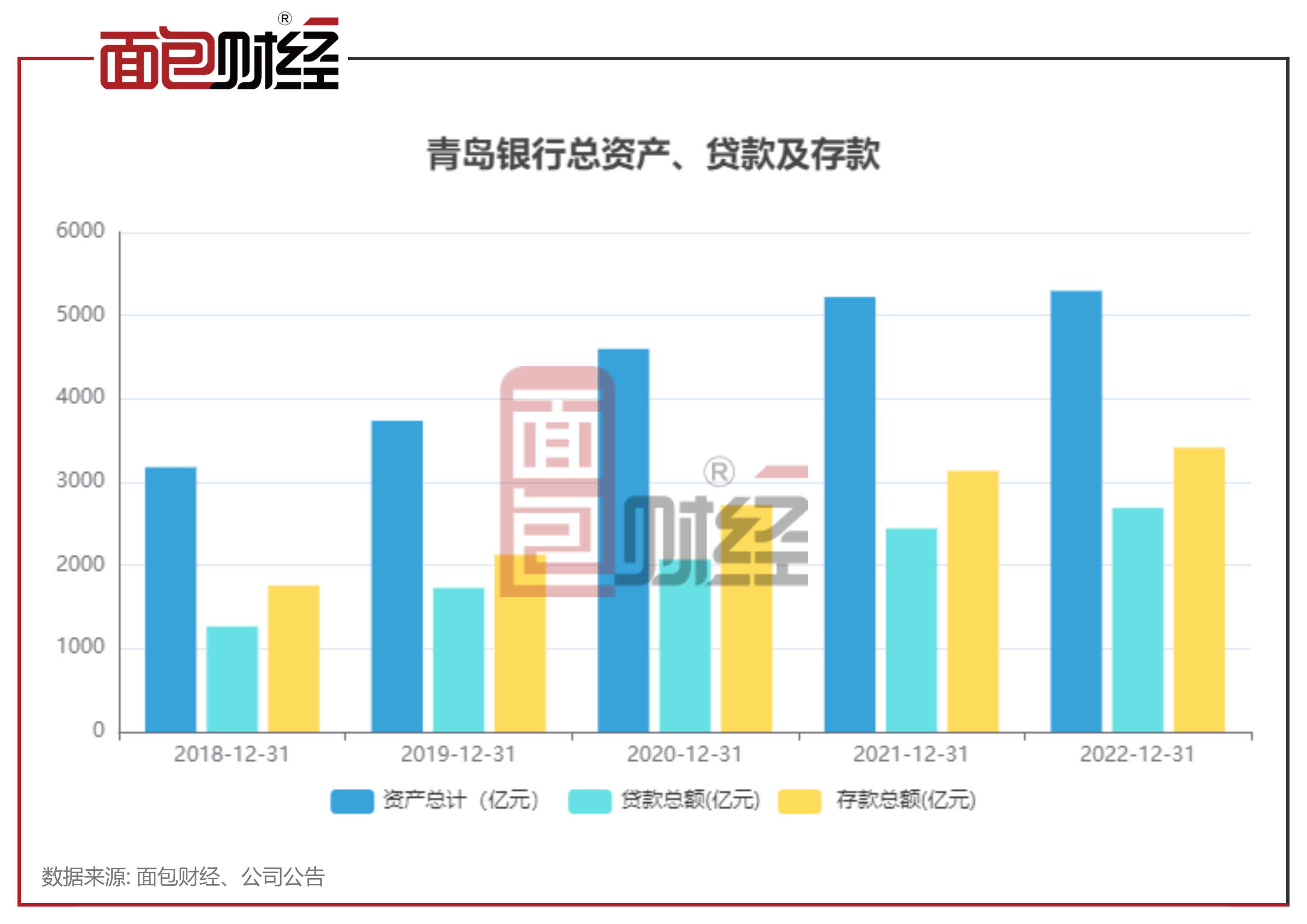 青岛银行2022年报(一):营收与净利润小幅增长