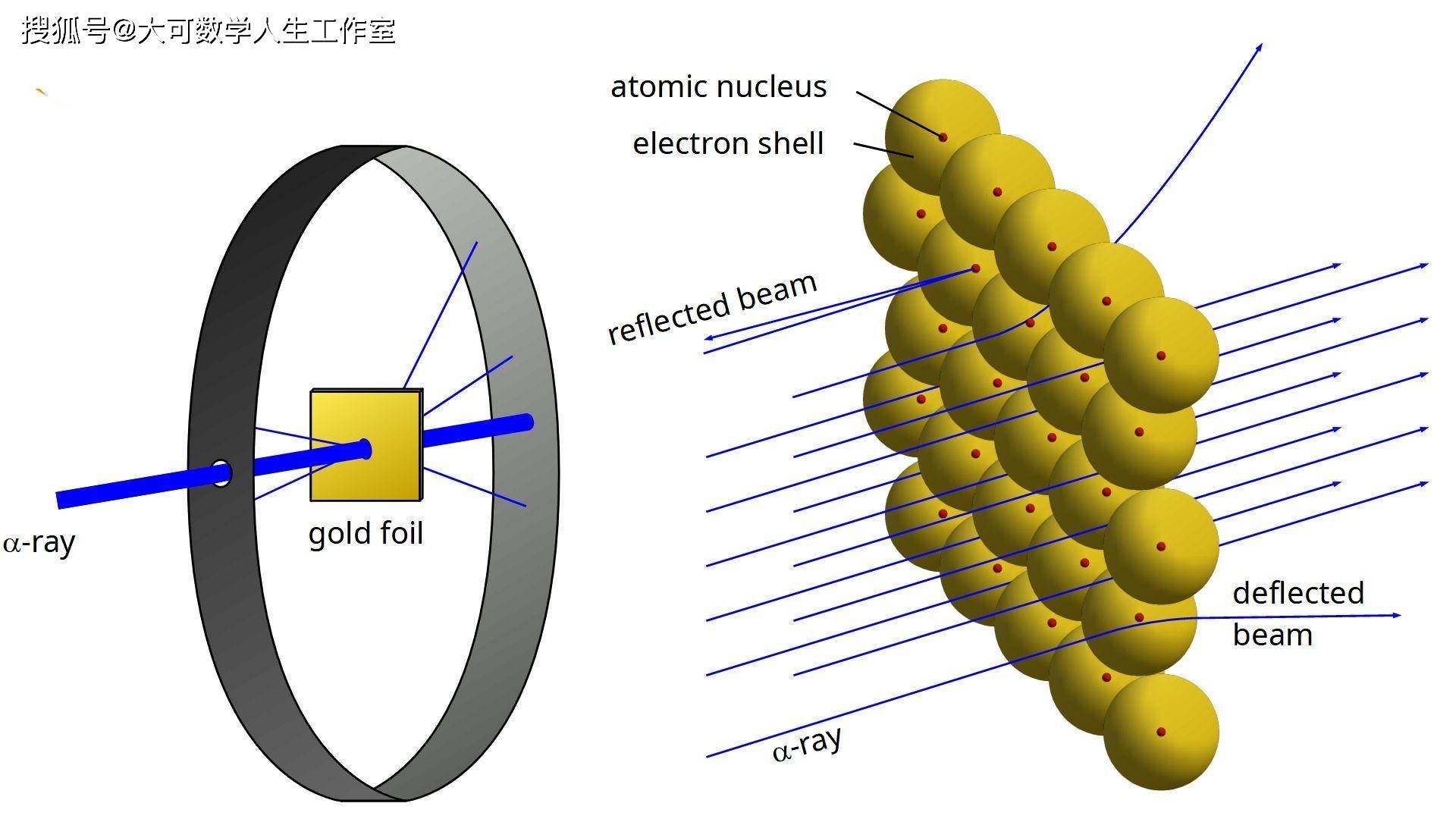 在1911年,英国物理学家卢瑟福根据α粒子散射实验的结果,提出了原子核