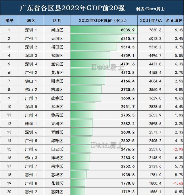 廣東省區縣2023年度gdp20強榜單:廣州深圳唱主角,佛山也入圍3席_經濟