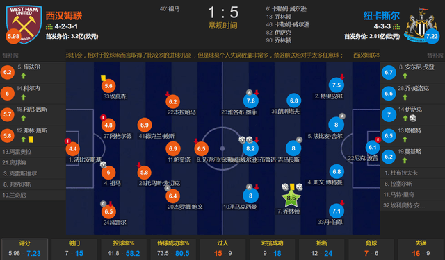 西汉姆联 1-5 纽卡斯尔联-体育直播-即时比分-篮球直播-足球直播