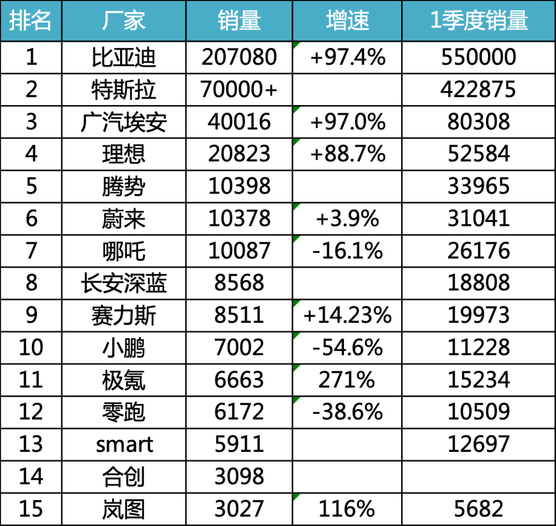3月新能源销量榜:“一超多强”已成型,埃安异军突起丨车壹条_搜狐汽车_搜狐网