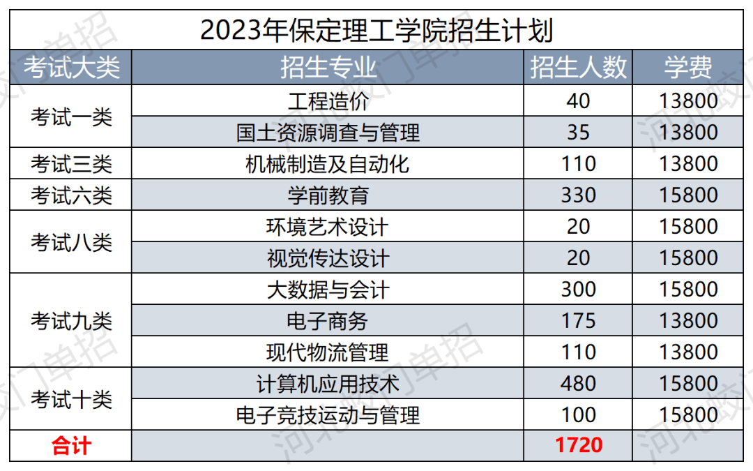 【單招院校】保定理工學院2023年招生簡章_專業_計劃_環境