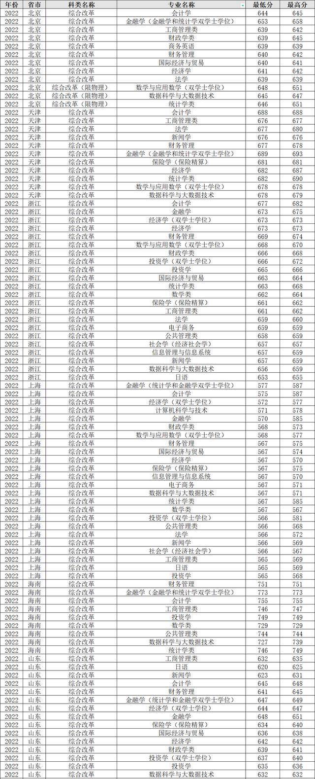 上海财经大学历年录取分数线_上海财经2020录取_上海财经往年录取分数线