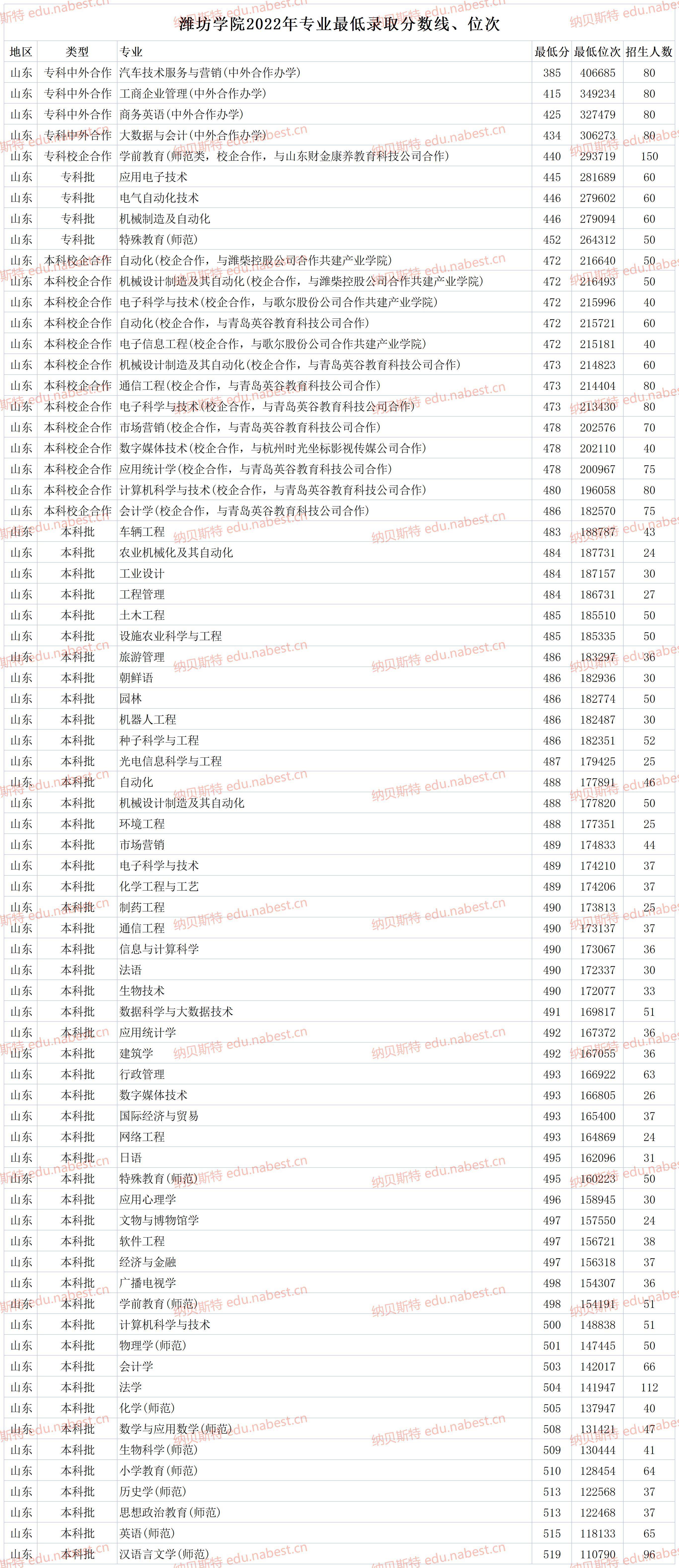 濰坊學院本科專業分數線_2023年濰坊學院錄取分數線(2023-2024各專業最低錄取分數線)_濰坊學院的最低錄取分數