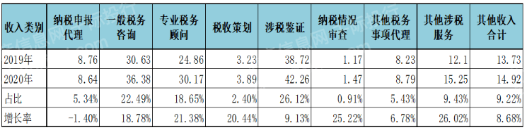 2023年税务师事务所行业研究报告_中国_服务_发展