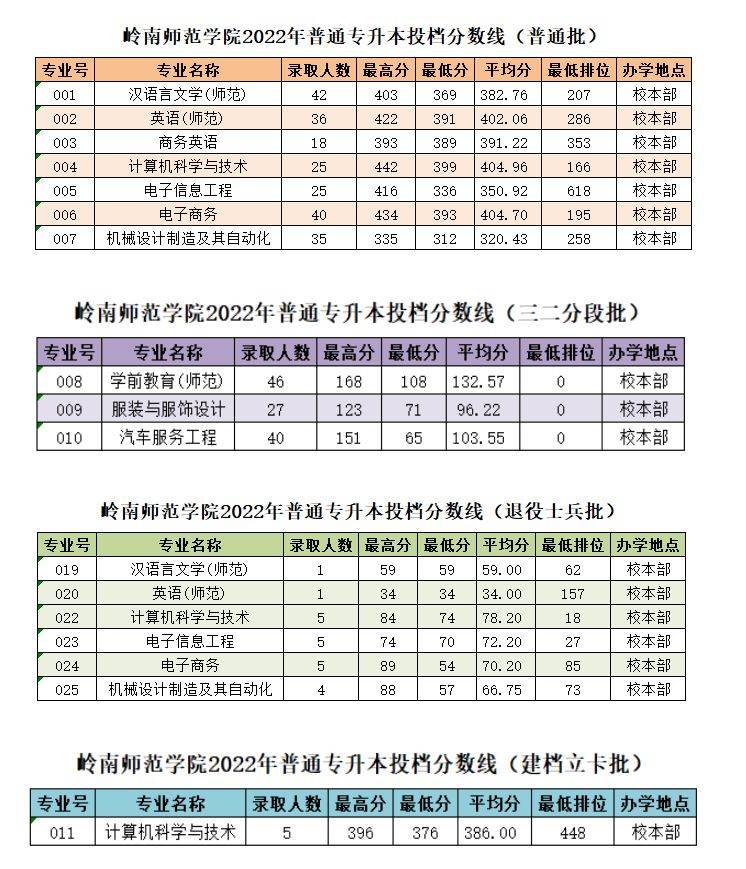 原创            必看！岭南师范学院专升本近三年分数线！（岭南师范大学专升本）