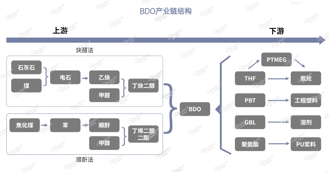 bdo产业链上游方面,近期电石,甲醇市场行情低位运行,对bdo成本面支撑