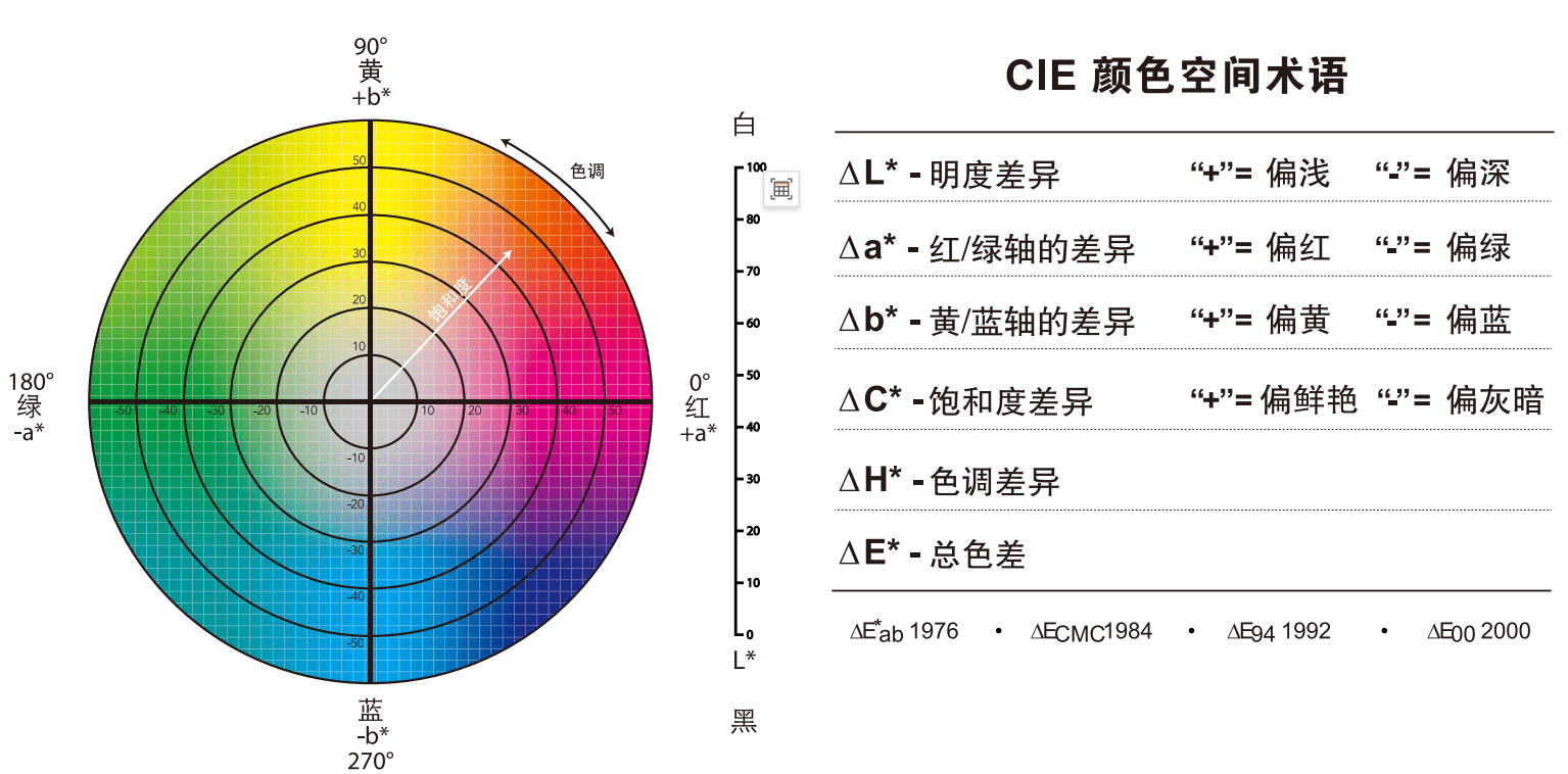 色差计算公式和原理 从cie xyz到cie lab*的转换和计算方式