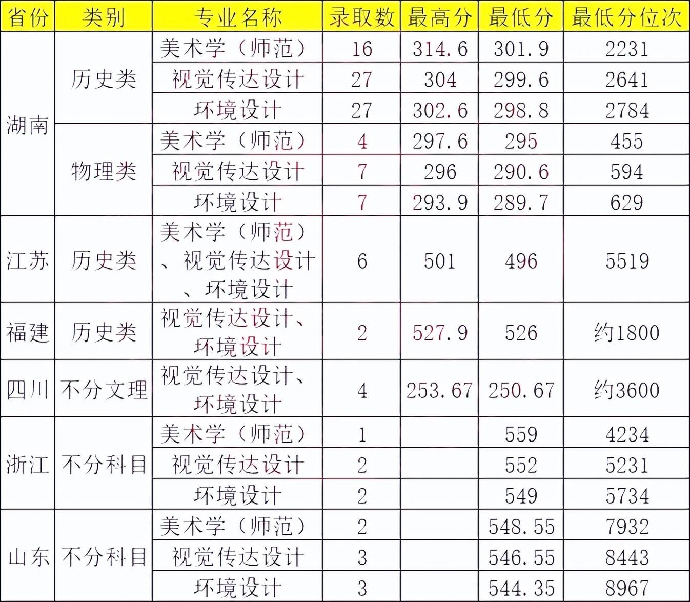 湖南第一师范学院分数线_师范分数湖南学院线多少_湖南师范的分数线