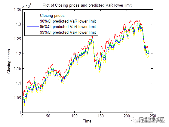 matlab用garch-evt-copula极值理论模型var预测分析股票投资组合|附代