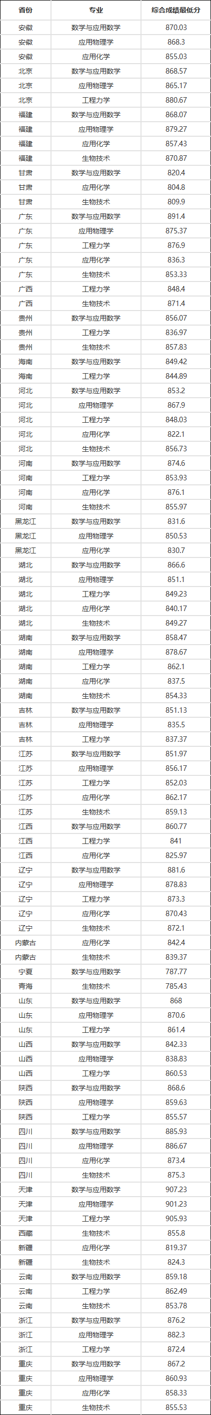 满满干货（中国人民大学分数线）中国政法大学分数线 第8张