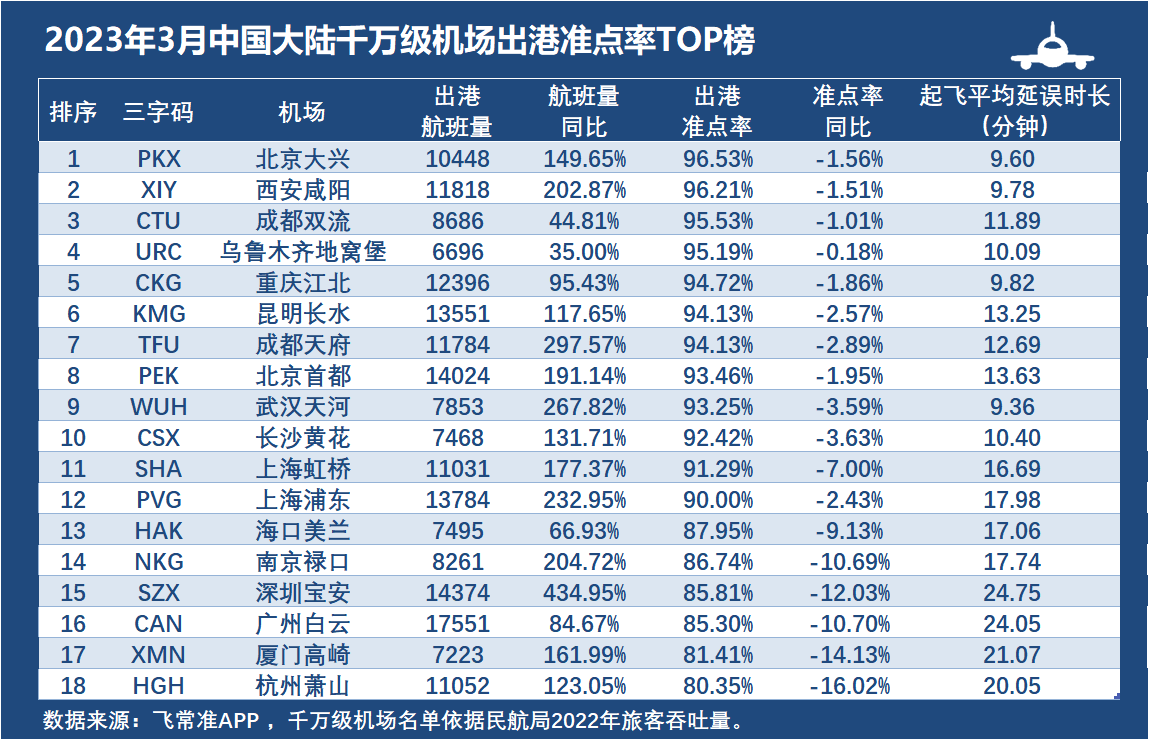 3月全球航班量top20国家:中国国内航班量同比增速全球最快