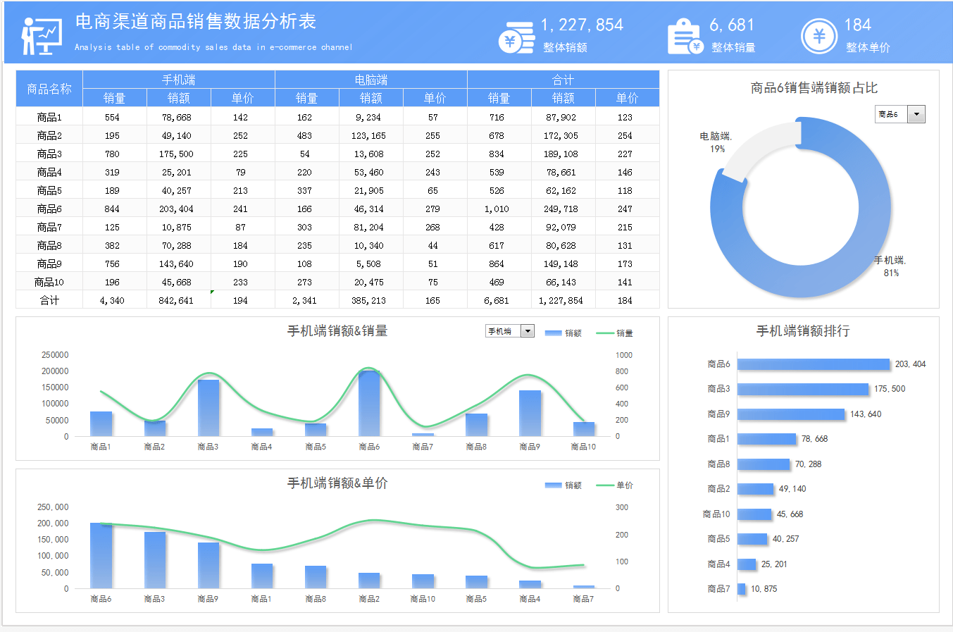 電商退貨管理表電商店鋪銷售業績看板電商運營月報表.