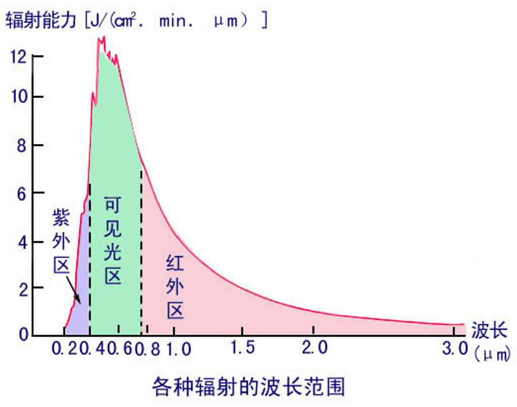 图五 太阳辐射光谱瑞利散射是当粒子远小于入射光波长时发生的现象