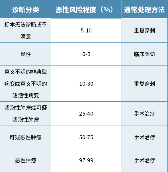 甲状腺细针穿刺活检,真有那么可怕?_检查_诊断_病理学