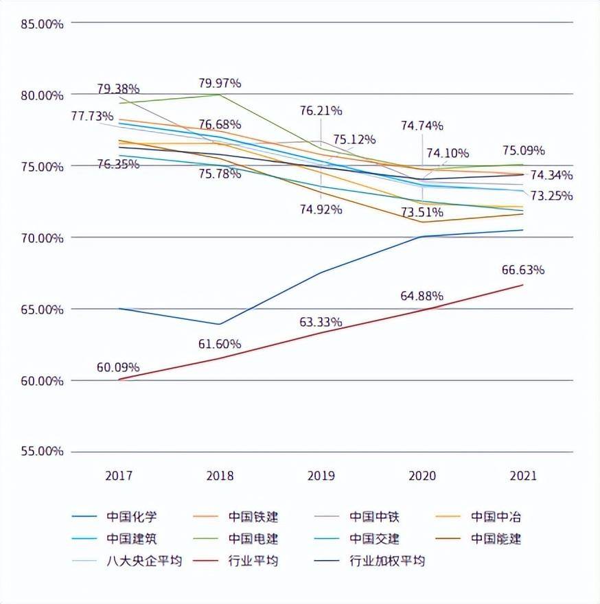 八大建筑央企的投融资能力分析！