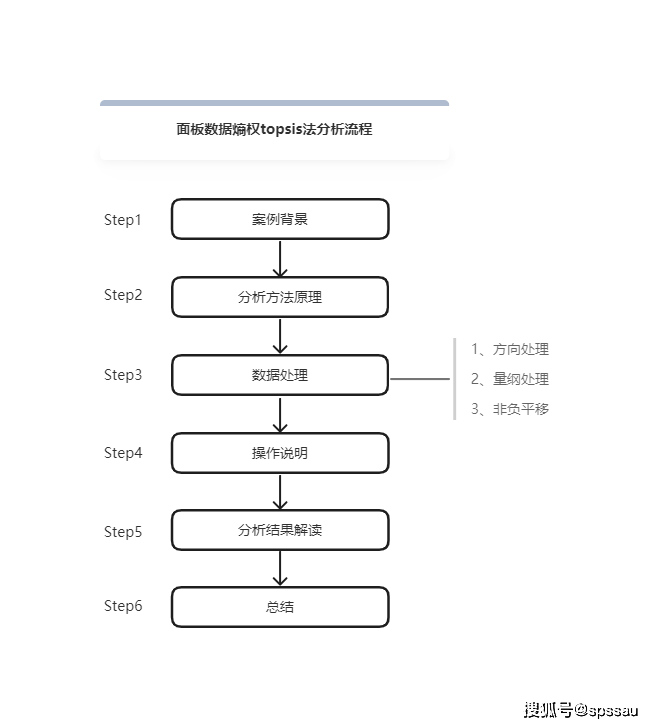面板熵权topsis法分析