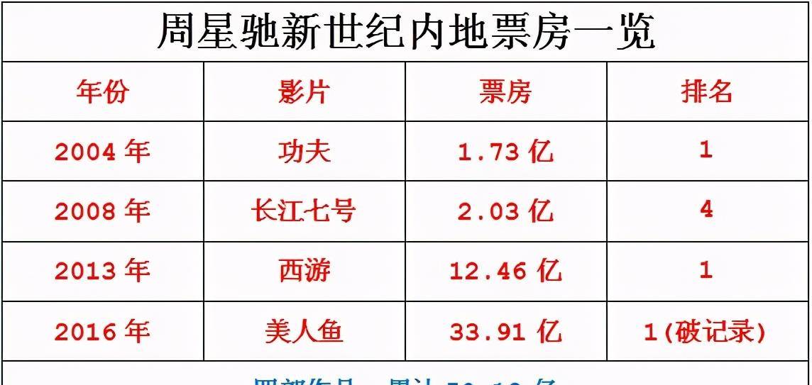 4亿,拿多少票房冠军都救不了周星驰?_香港_电影_豪宅