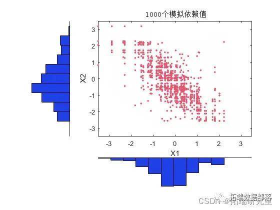 用copula模型进行蒙特卡洛(monte carlo)模拟和拟合股票收益数据|附代