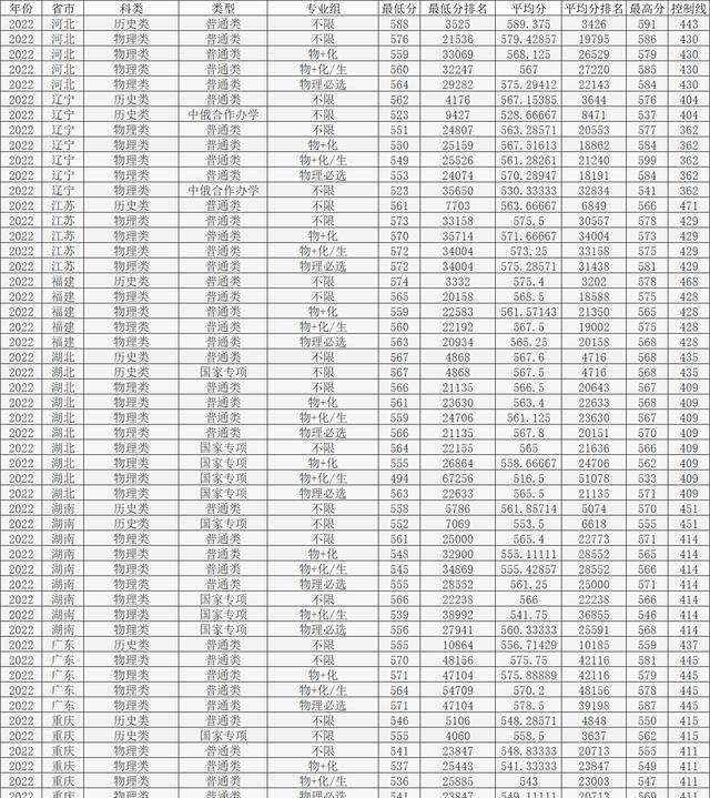 黑龙江东方学院高考分数线_黑龙江东方学院录取名单_2023年黑龙江东方学院录取分数线(2023-2024各专业最低录取分数线)