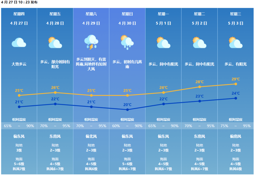 五一假期天气如何?珠海气象台最新预报来了!