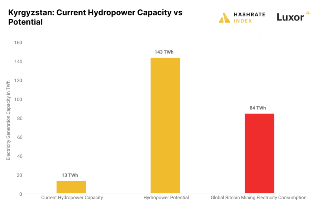 中亚山区小国吉尔吉斯斯坦的比特币挖矿现状插图5