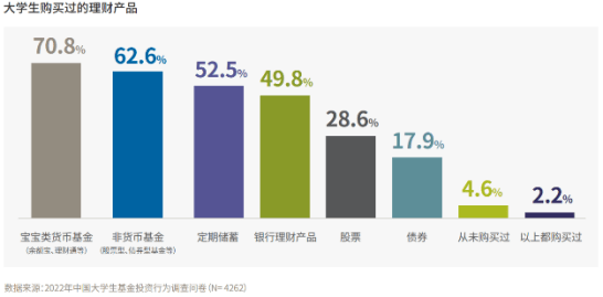 理财_大学生_白皮书