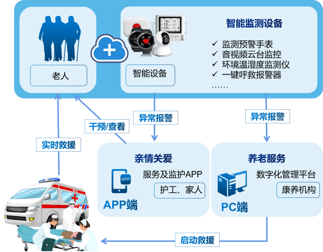 吾征推出智慧康养平台,重塑长者生活新方式,让养老更轻松!