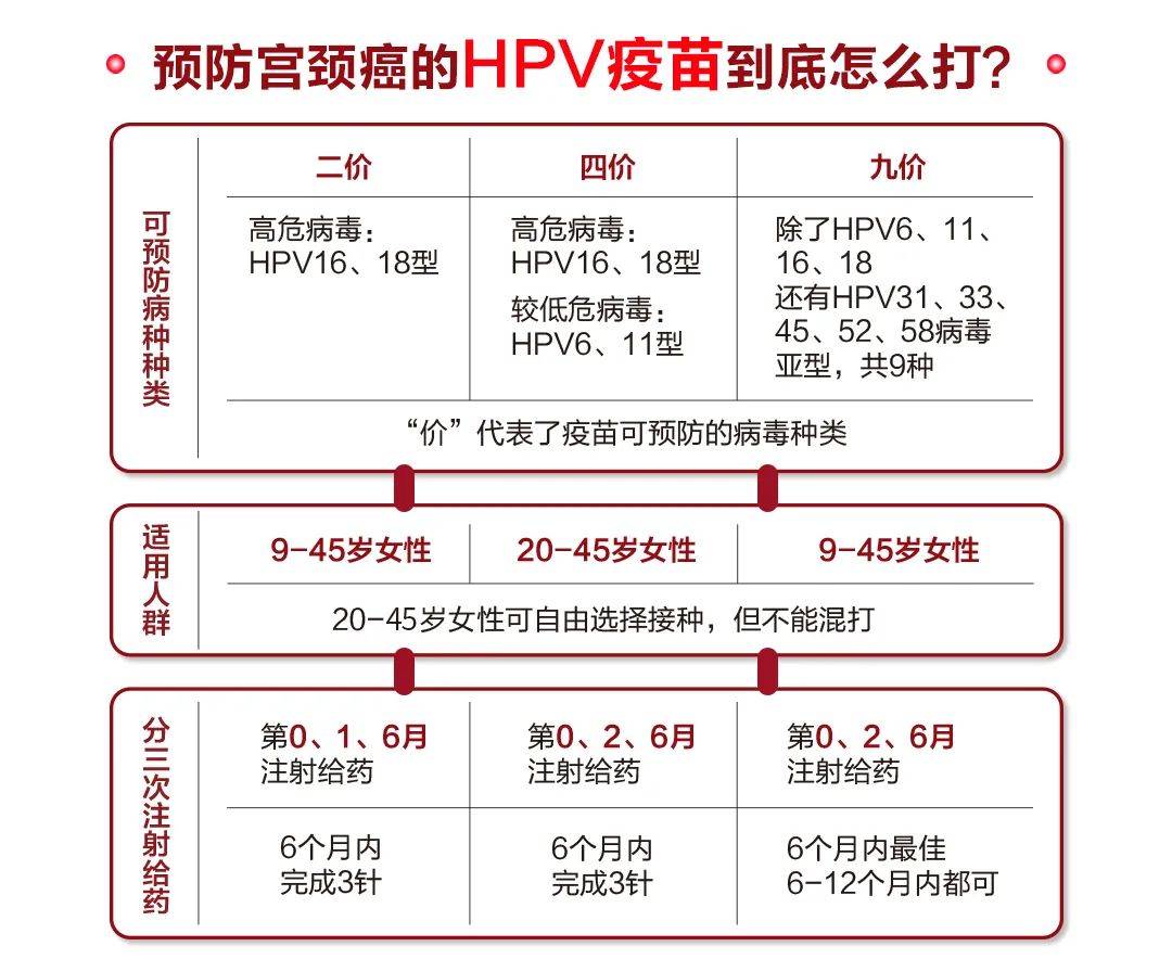 hpv阳性=宫颈癌吗?