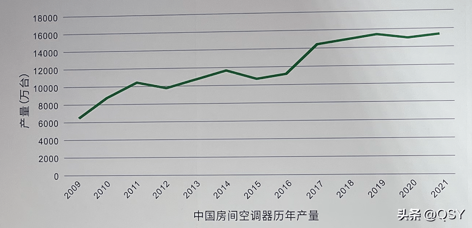 我国家用空调和商用空调所使用hfcs制冷剂,温室气体排放量约为1.
