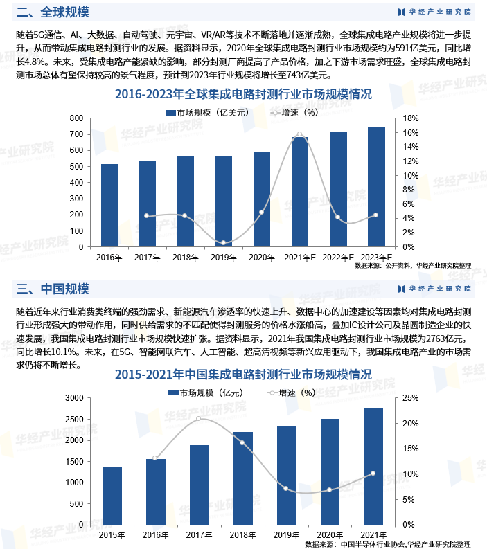 2023年中国集成电路封测市场规模及行业竞争格局分析