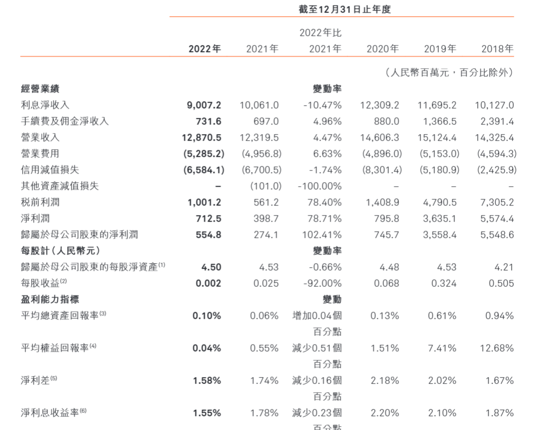 哈尔滨银行上市9年沦为仙股 不良偏离度高达333%须警惕(图2)