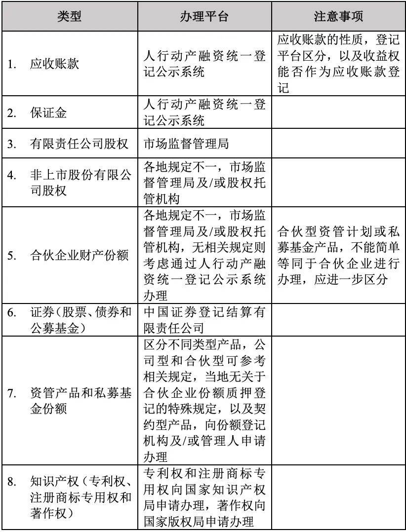 投融资业务中的权利质押登记实务和常见问题_搜狐网