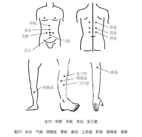 【方解】中脘,关元皆为任脉俞穴,中脘又为胃之募穴和腑会之穴,可以