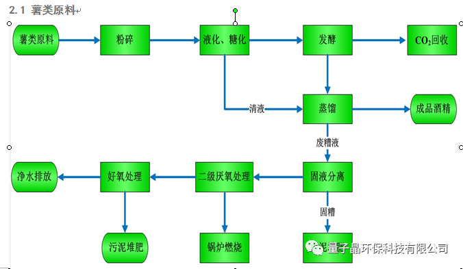 乙醇生产工艺及设计