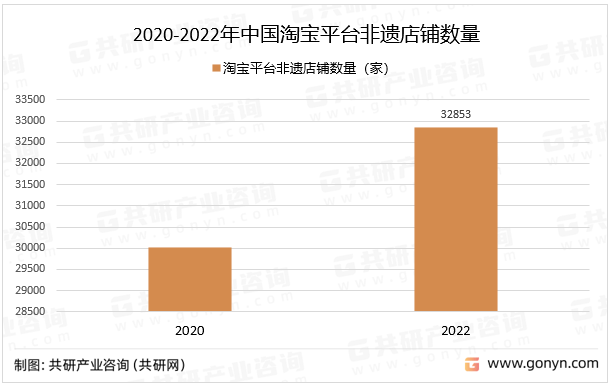2020-2022年中国淘宝平台非遗店铺数量非遗年轻化的另一个重要动力是
