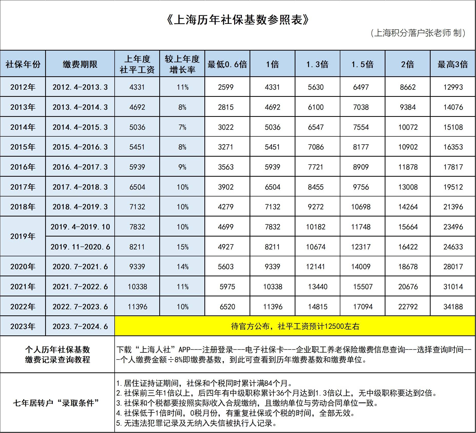 想落户上海,你会查询历年社保缴费基数和个税记录吗?